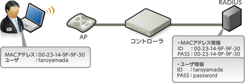 端末とユーザの限定