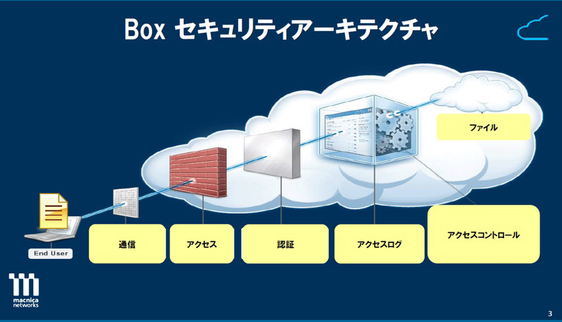 Box 製品情報 It部門向け機能 セキュアなファイルコラボレーションサービス ネットワーク事業 マクニカ