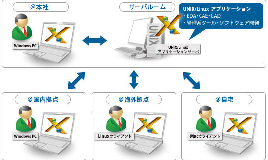 Exceed onDemand-シンクライアントPC Xサーバ