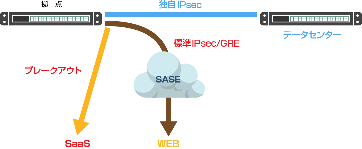 SASE/クラウドプロキシ連携イメージ