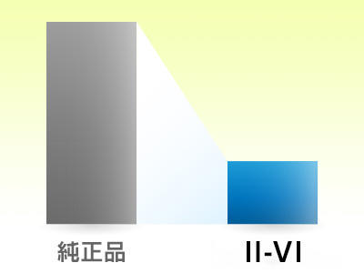 設備投資コストの大幅削減