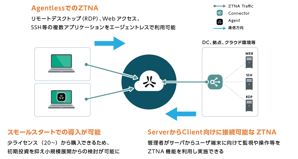 HPE Aruba Networking SSE (ZTNA)の概要