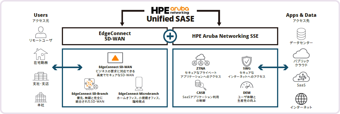 課題解決に向け「ゼロトラスト」実現のためにSASE導入を検討