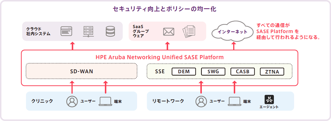 課題解決に向け「ゼロトラスト」実現のためにSASE導入を検討