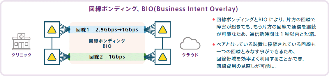 ② 通信の安定性