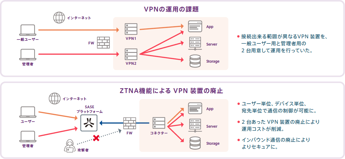③ VPN装置の廃止と通信の制御の強化