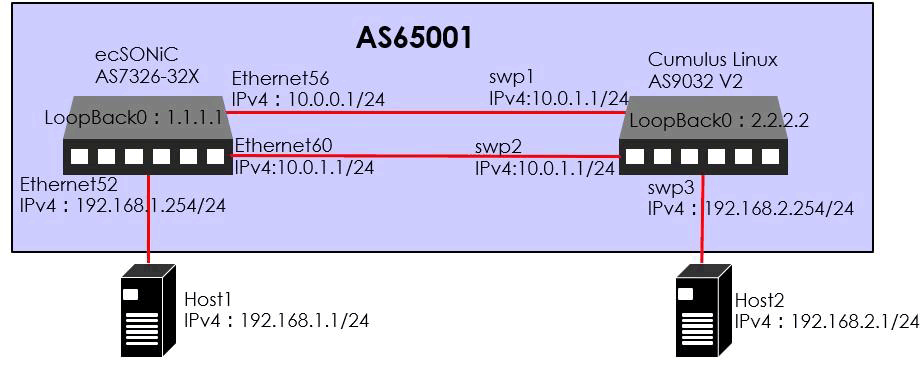 図4:iBGP 試験構成図