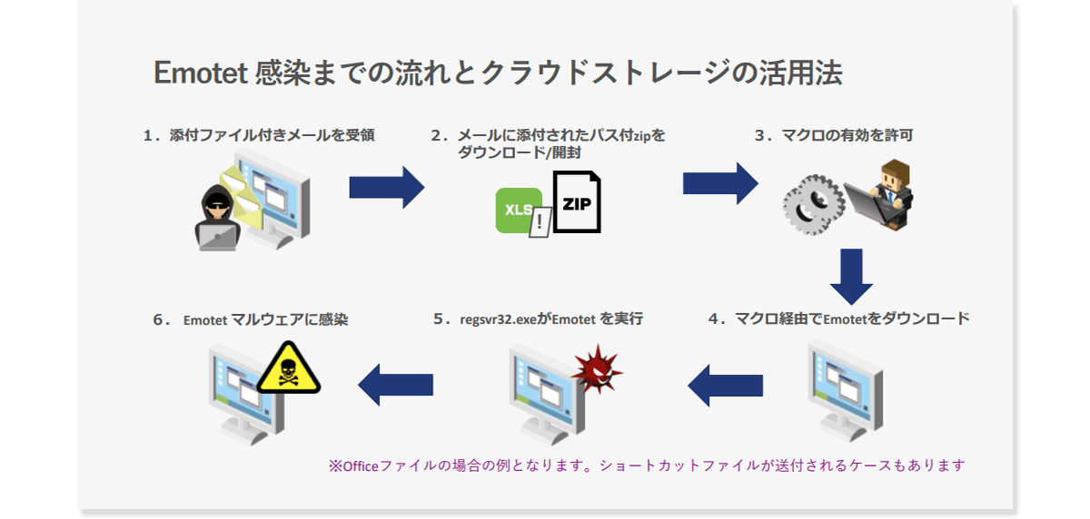 Emotet感染までの流れ