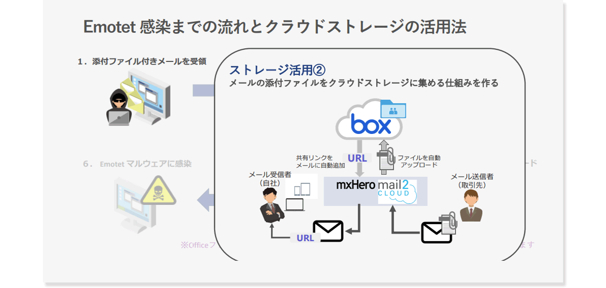 Usage method 2