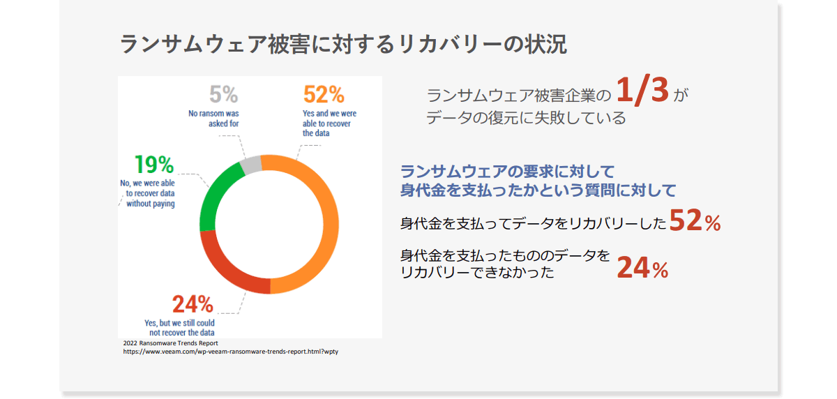 リカバリーソリューションとしてのクラウドストレージ活用法