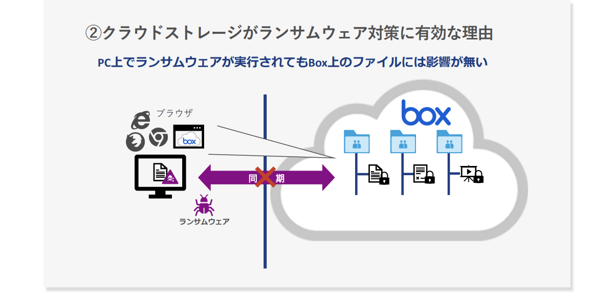 Why cloud storage is effective for recovery from ransomware damage