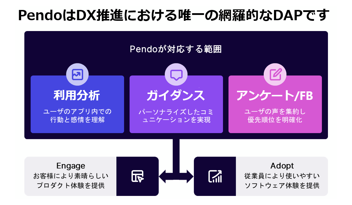 デジタルアダプションプラットフォーム（DAP）とは～2025年までに70％の企業が利用～