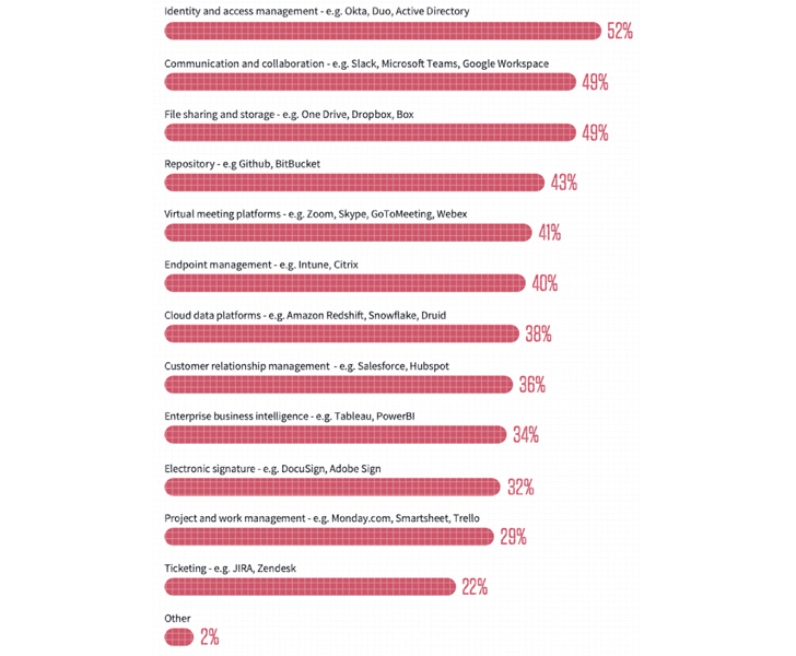 図1：利用されているアプリの種類（2022 SaaS Security Survey Report）