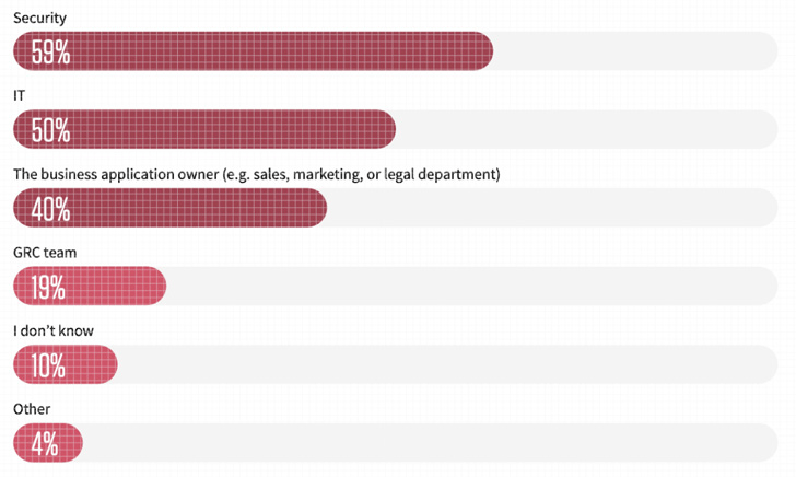 Figure 2: Different departments managing SaaS apps (2022 SaaS Security Survey Report)