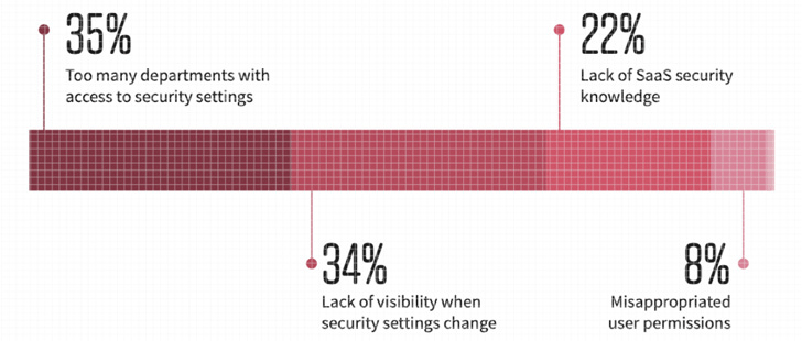 Figure 3: Top causes of security incidents (2022 SaaS Security Survey Report)