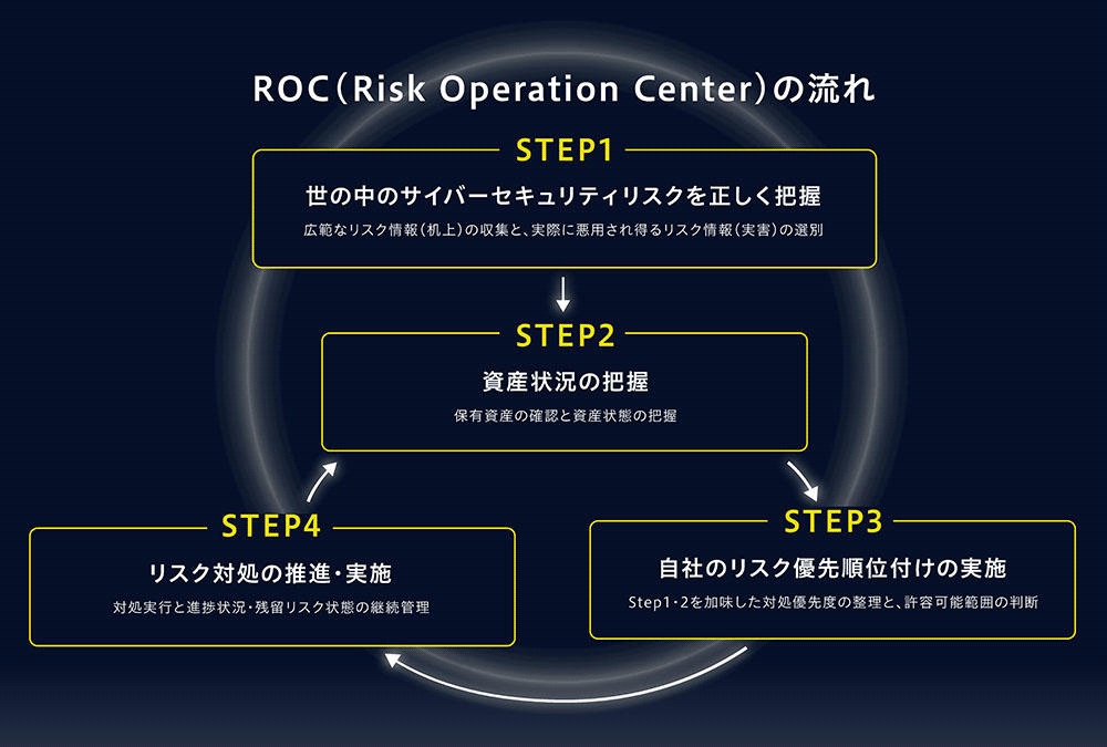 「攻撃の前」に動く、予防型セキュリティ「ROC」という方法論