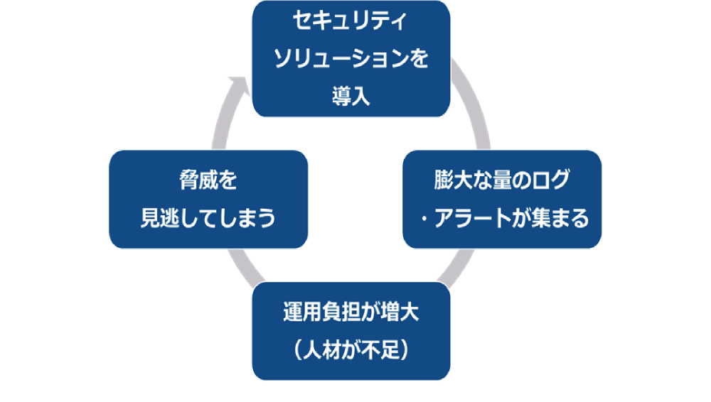 図2：セキュリティソリューションの導入・活用におけるジレンマ