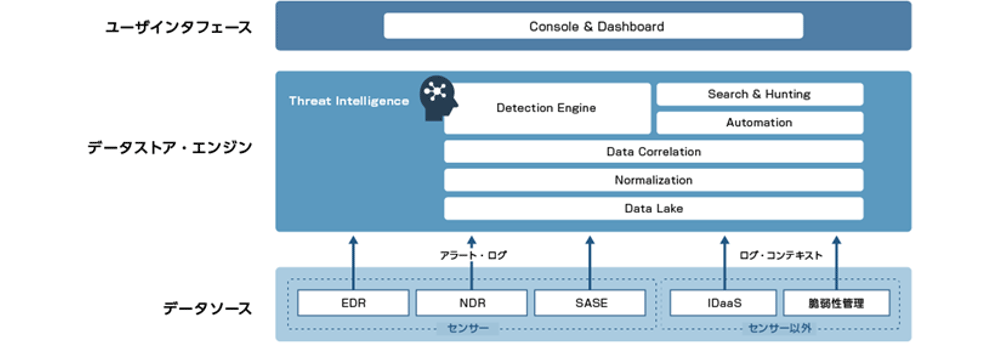 図3：XDRのシステム構成