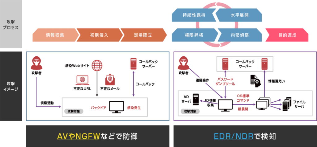 「Detection & Response」ソリューションの本質とは