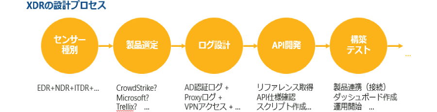 XDRの適切な導入方法は？