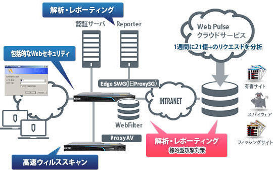 Webセキュリティソリューション構成例