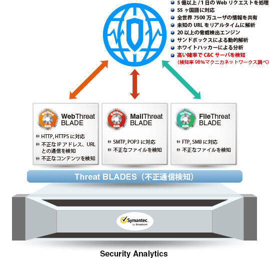 Global Intelligence Network（脅威情報DB）