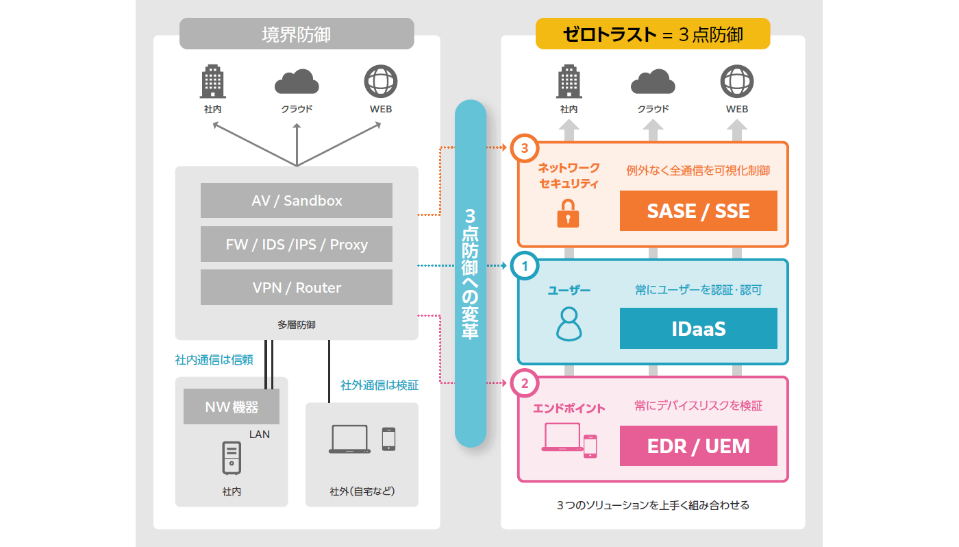 ゼロトラストの基本