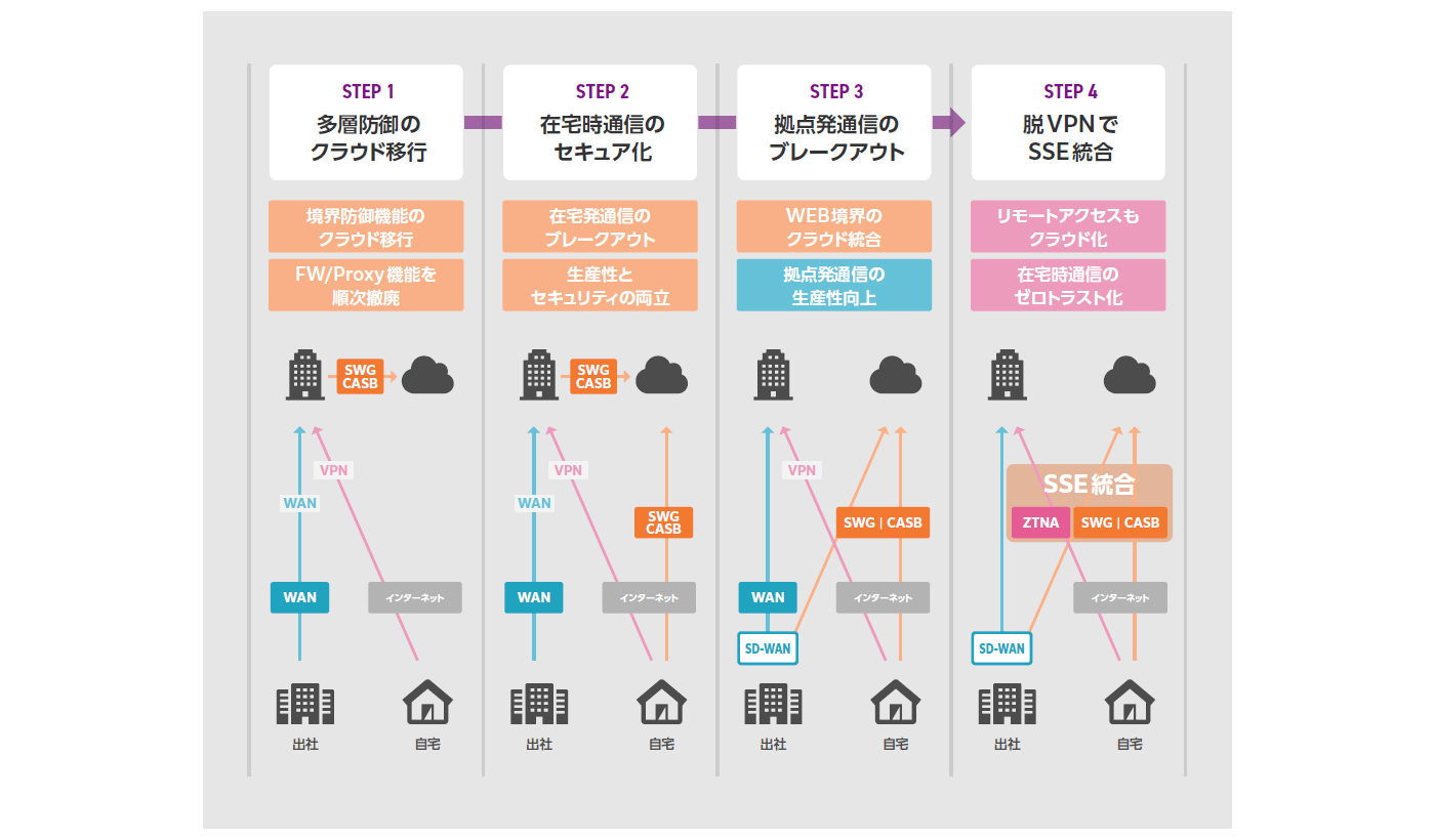 SSEの導入ステップ