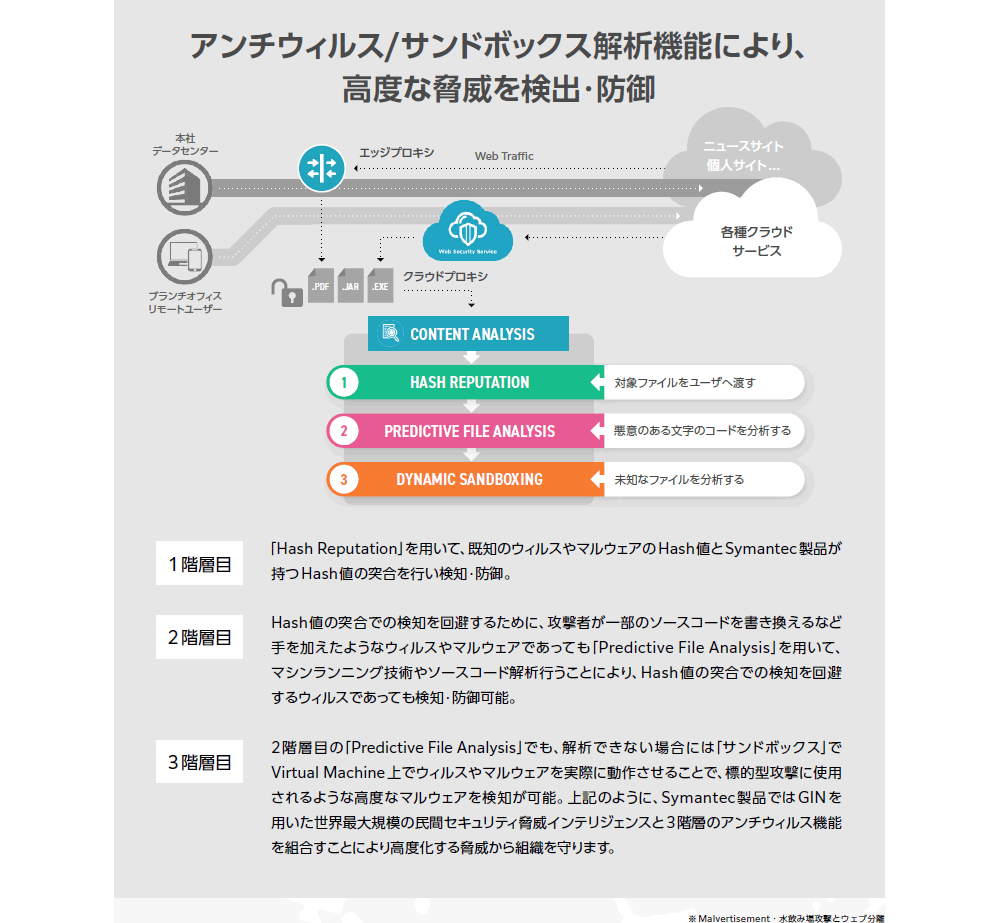 Symantec のSWG の主な機能