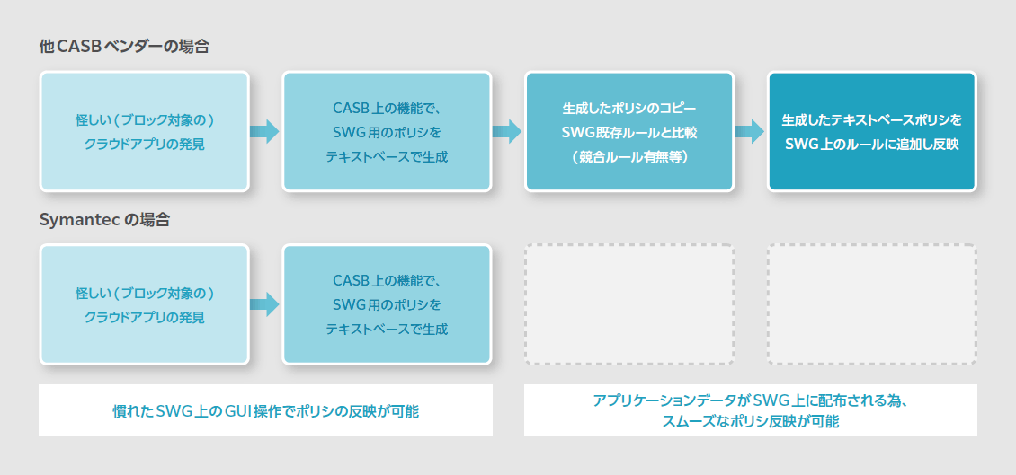 SWGと連携した確実なWebアクセスコントロールの実現