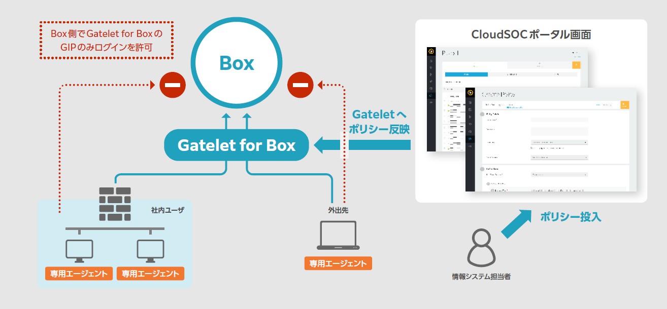 SWG連携を用いたクラウドアプリケーション制御