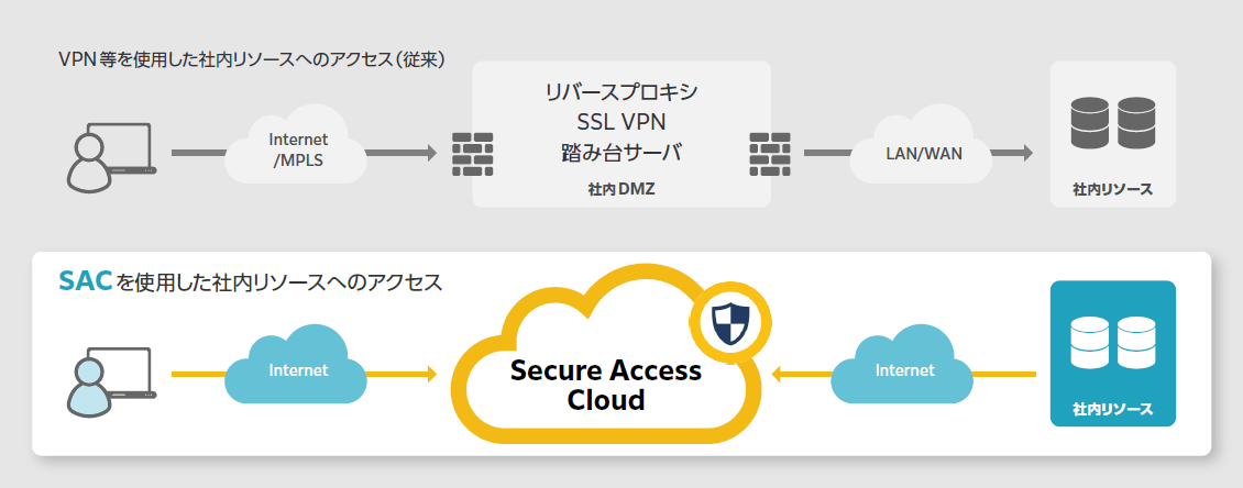 Software Defined Perimeter（SDP）