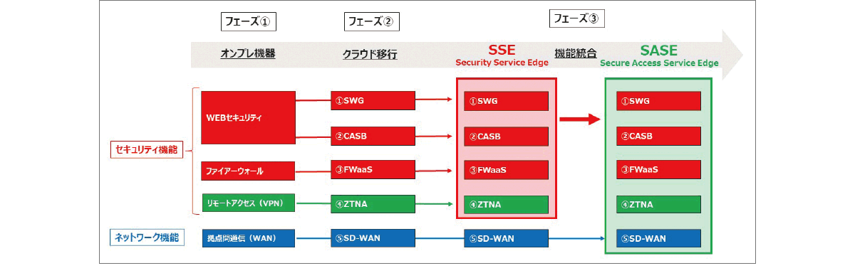 拠点間接続を含めてオールインワンで提供