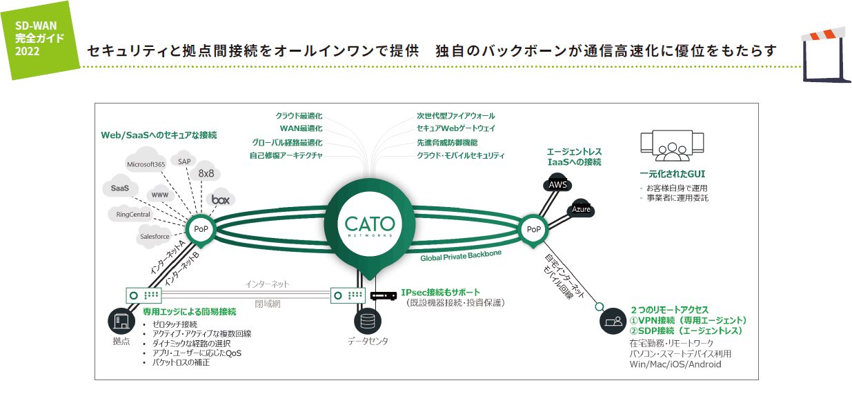 拠点間接続を含めてオールインワンで提供