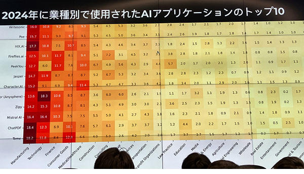 2024年にグローバルでアクセスされたAIアプリケーショントップ10と企業業種