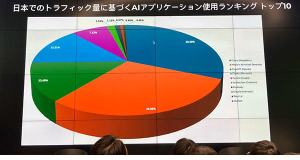 2024年の日本におけるAIアプリケーションランキングトップ 10