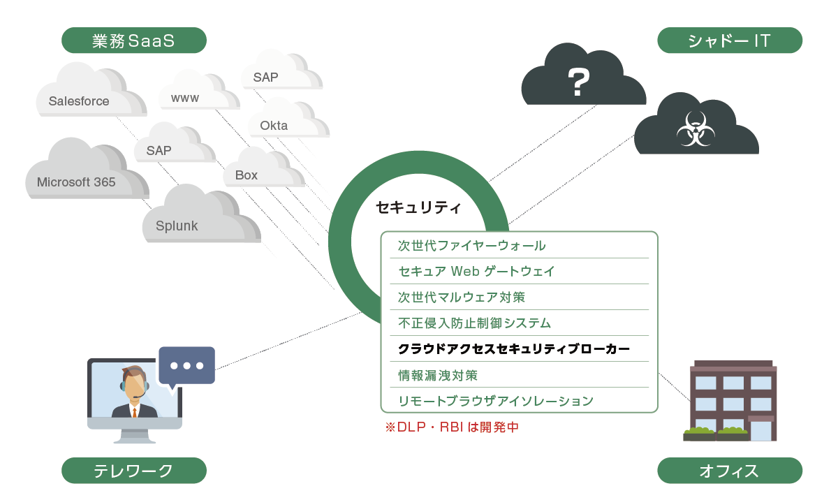 CASBとセキュリティ対策機能もクラウドでシンプルにオールイン・ワンで提供するCato SASE クラウド