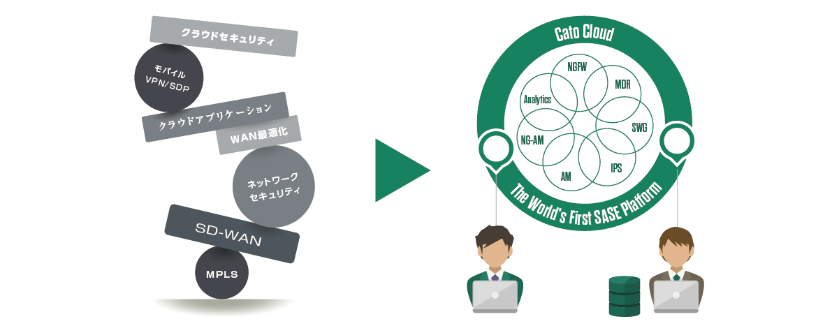 バラバラな機器をCato SASE クラウドでシンプルにオールインワンで運用