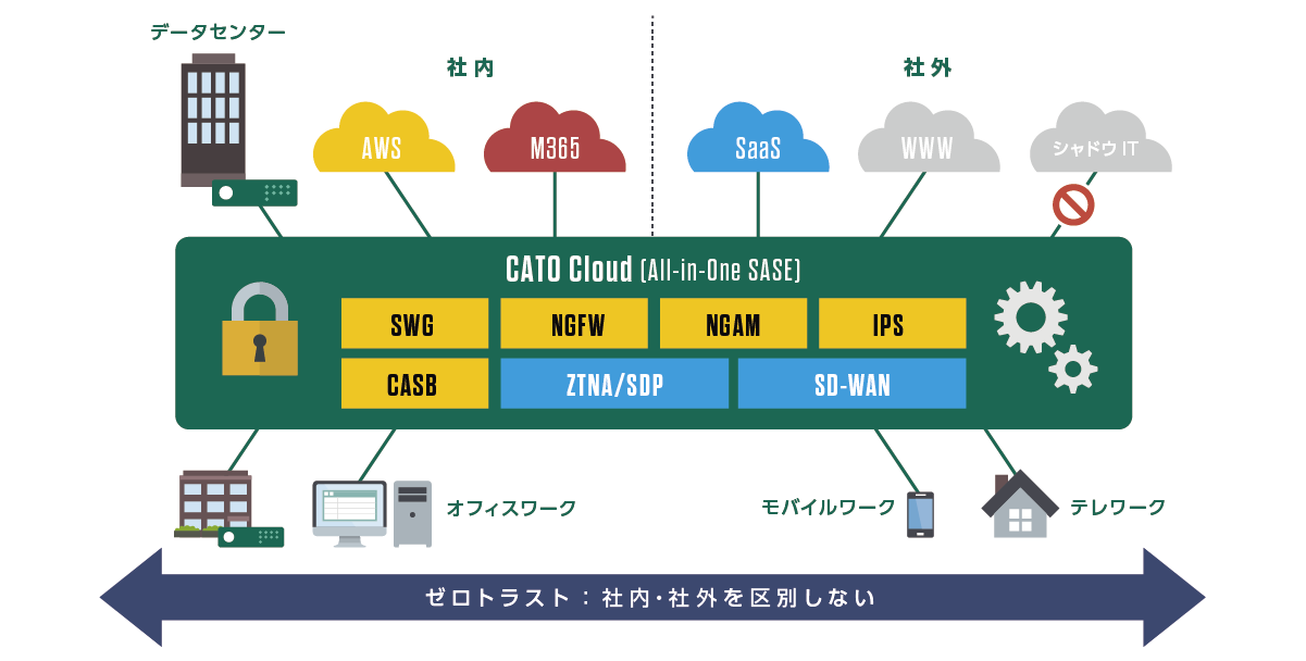 SD-WANもクラウドで内蔵した真のSASEがCato SASE クラウドです