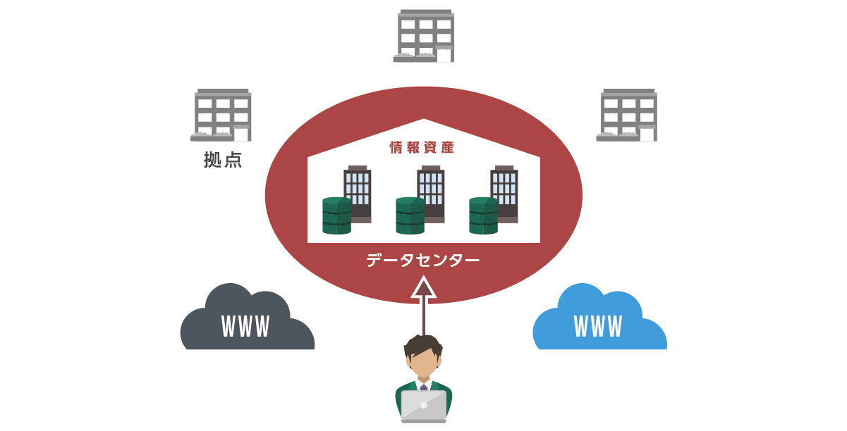 データセンター境界型の従来のオンプレミスサーバ中心のネットワーク環境