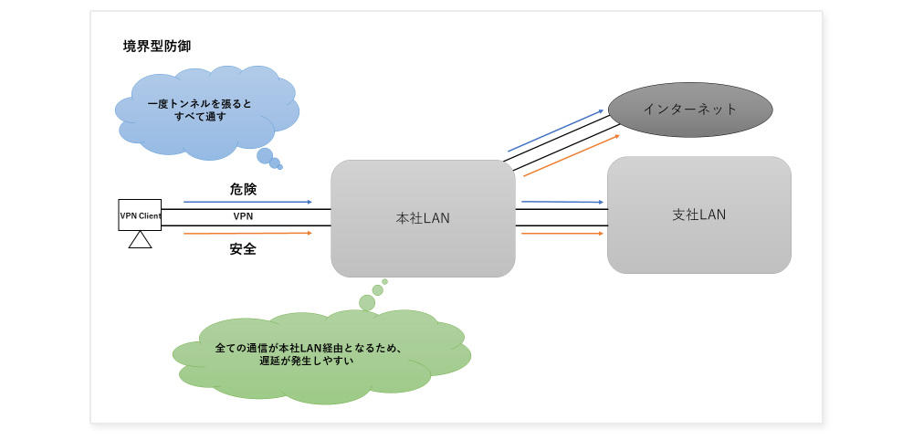 既存のリモートワーク環境（境界型防御）