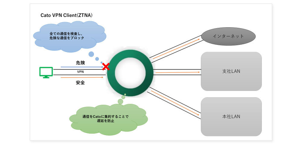 Cato VPN Clientで社外からも安全なアクセスができる