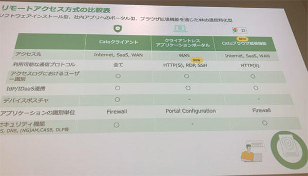 ゼロトラスト時代のアクセス管理