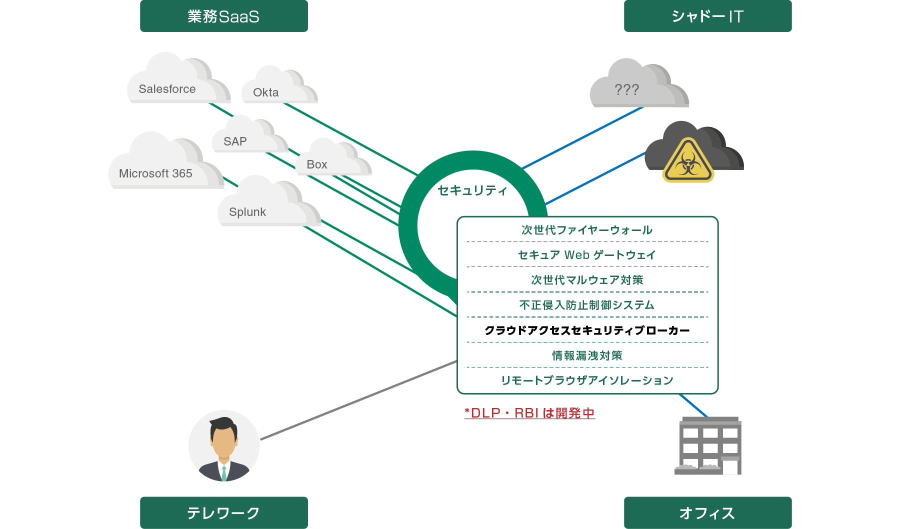 セキュリティ対策をクラウドで統合するCATO SASEクラウド