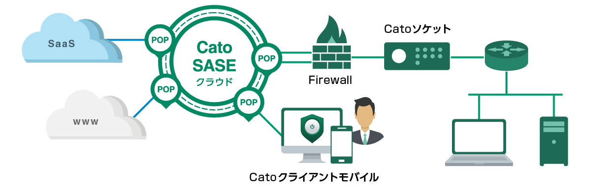 CATO SASE 無償PoCのご案内