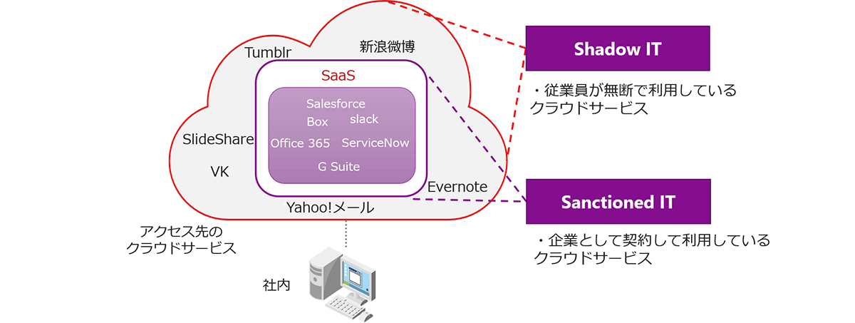 クラウドサービスからの情報漏洩を考える上でのポイント