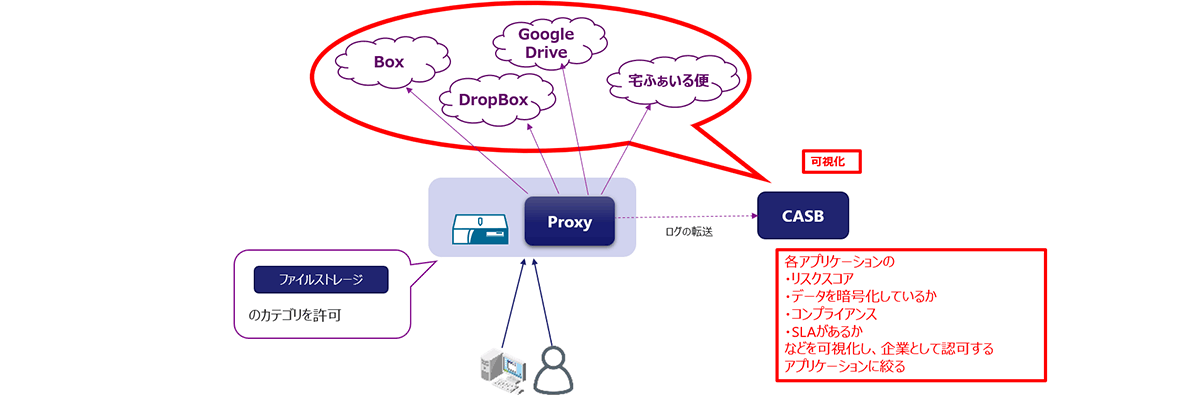 Web Filterの限界とCASBが必要な理由