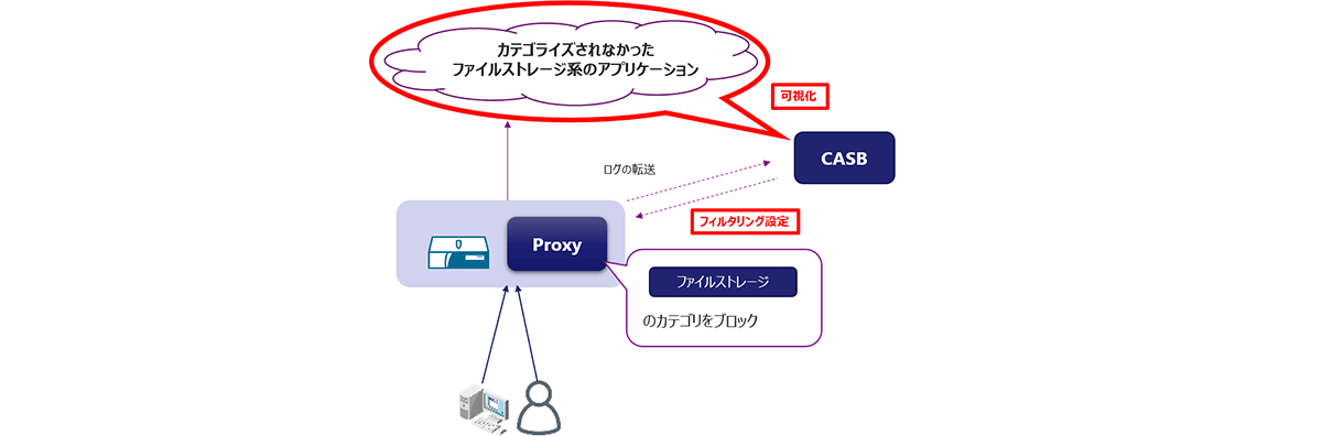 Web Filterの限界とCASBが必要な理由