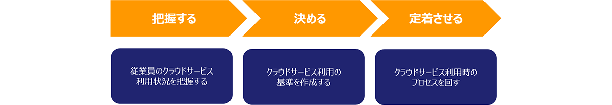 シャドーIT運用フロー