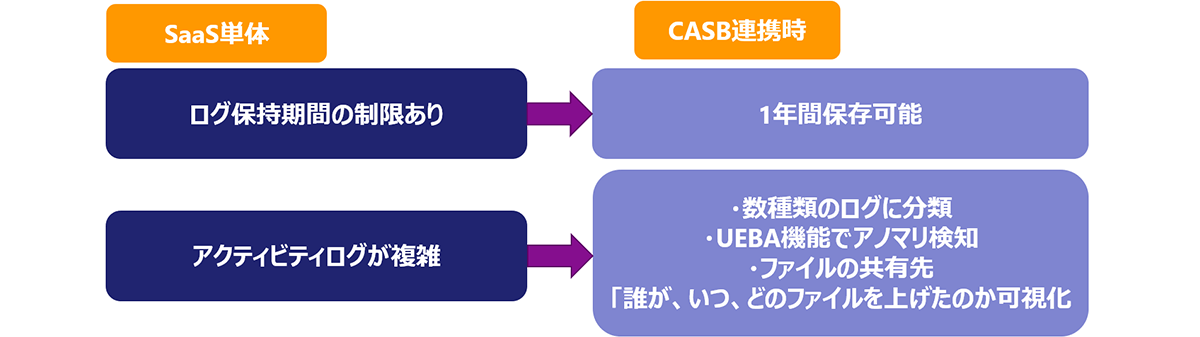 Sanctioned IT Issues Solved by CASB